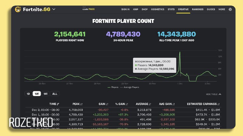 Рекорд Fortnite: более 14 миллионов игроков на концерте