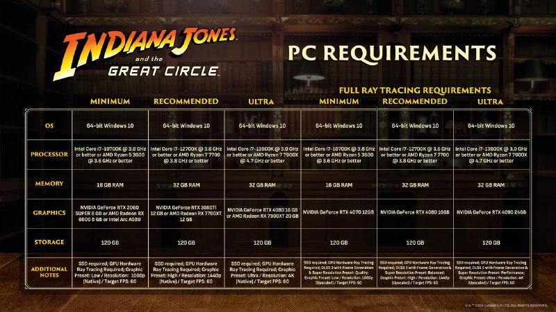 Системные требования для Indiana Jones and the Great Circle: что нужно для игры?