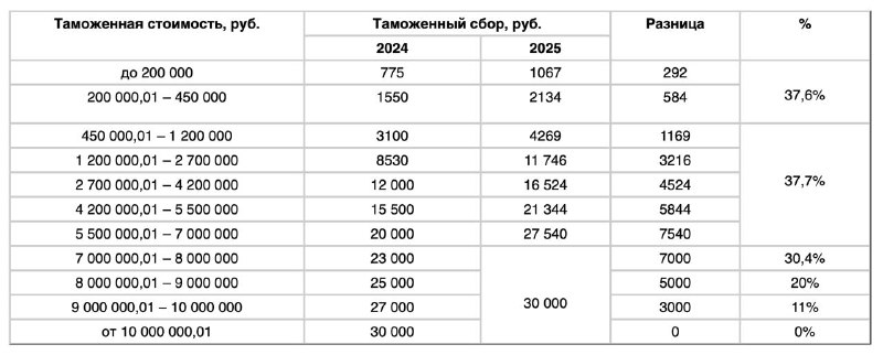 Повышение таможенных сборов на автомобили в России