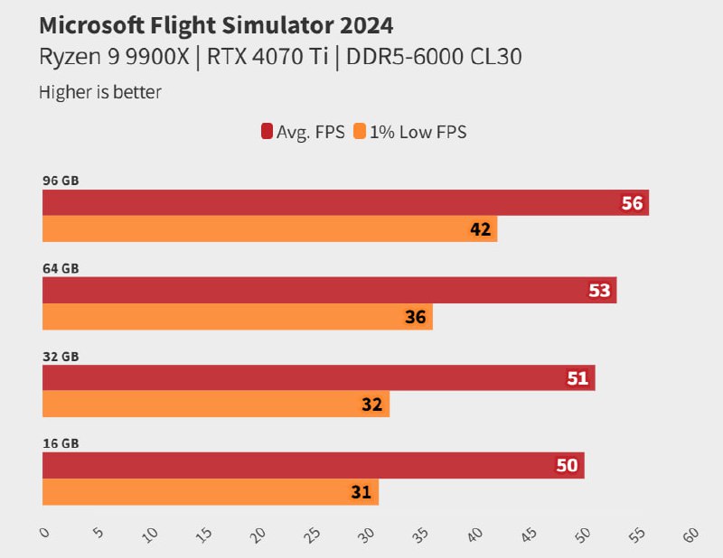 Новый Flight Simulator: как объем ОЗУ влияет на производительность