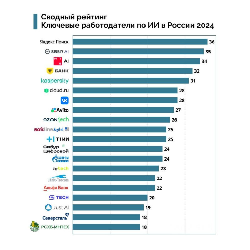 Топ работодателей в области искусственного интеллекта в России