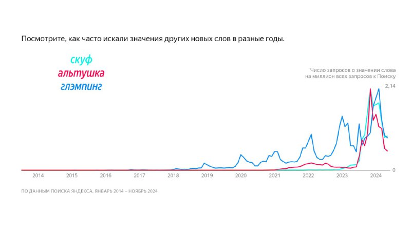Популярные неологизмы: новый словарь русского языка от Яндекса