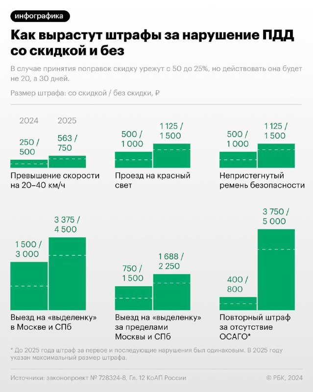 Повышение штрафов за нарушения ПДД в России с января 2024 года
