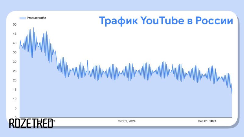 Проблемы с доступом к YouTube в России