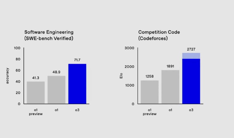 OpenAI представляет новую модель o3, превосходящую предшественников