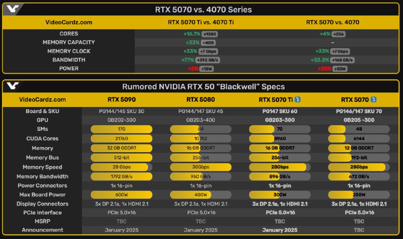 Новые характеристики видеокарт GeForce RTX 5070 и 5070 Ti