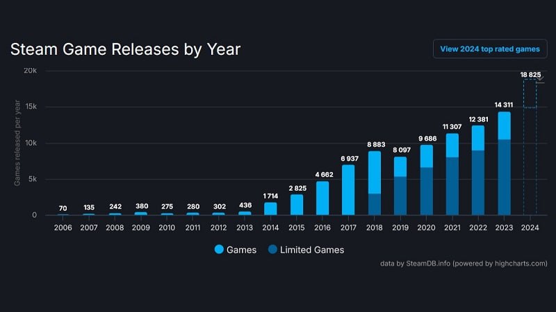 Рекордный рост игр в Steam в 2024 году