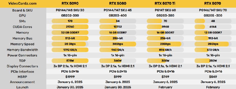 Новые видеокарты Nvidia RTX 50: особенности и характеристики