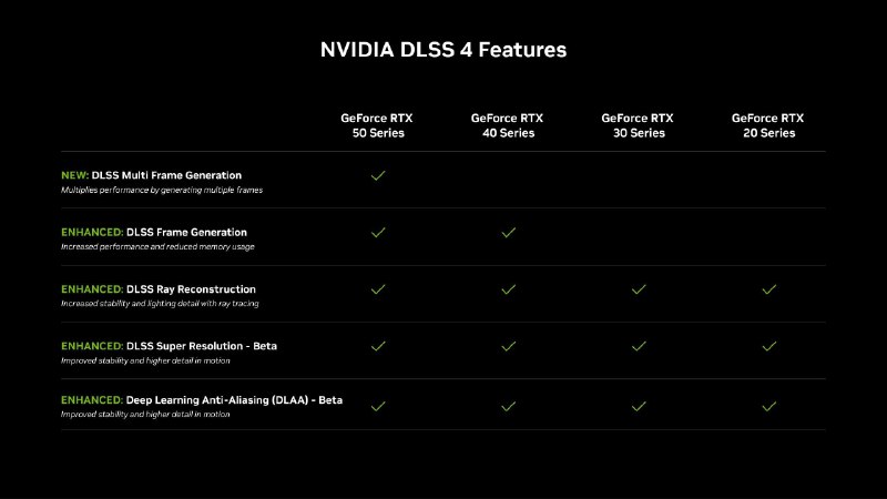 Nvidia представляет DLSS 4: Новые горизонты в 4K-гейминге