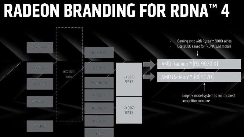 AMD Анонсировала Новые Видеокарты Radeon RX 9070: Подробности и Ожидания