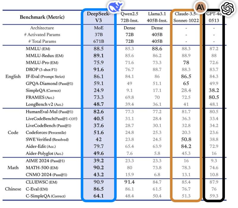 DeepSeek V3: Новая языковая модель из Китая, которая изменяет правила игры