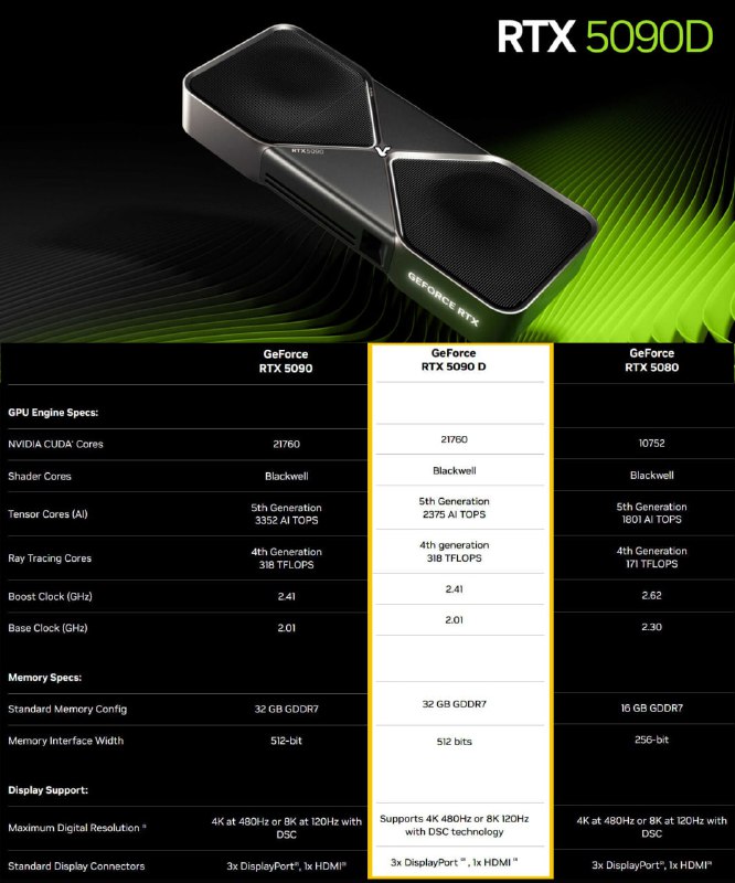 Новая видеокарта RTX 5090D: характеристики и производительность