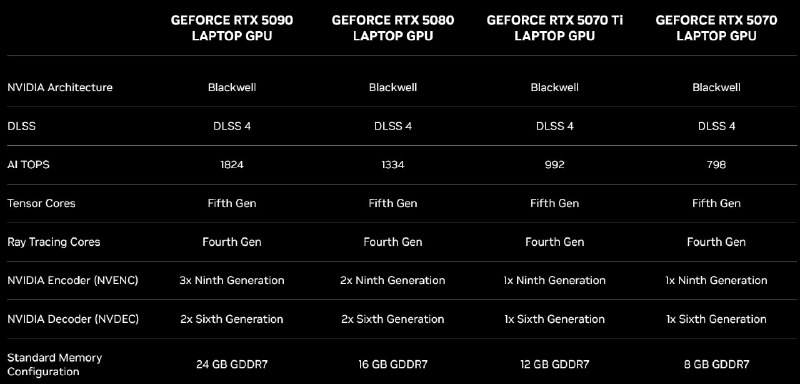 Представлены мобильные версии графических процессоров Nvidia RTX 50