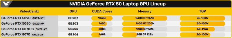 Представлены мобильные версии графических процессоров Nvidia RTX 50