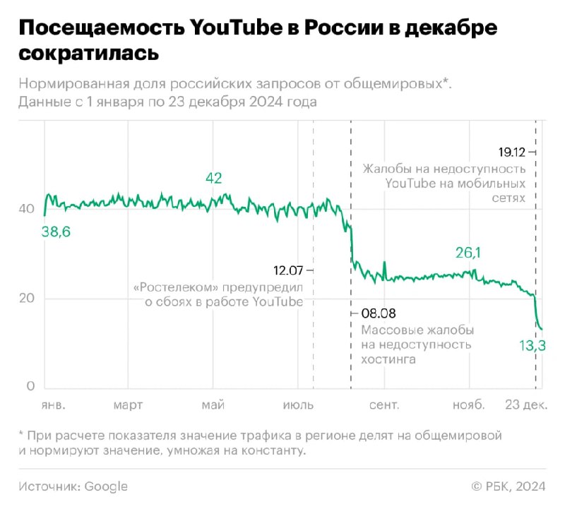 Суд отказался рассматривать иск против Роскомнадзора по замедлению YouTube