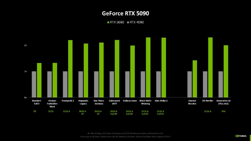 DLSS: популяция и производительность графических карт NVIDIA