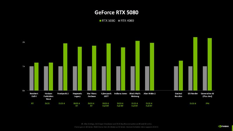 DLSS: популяция и производительность графических карт NVIDIA