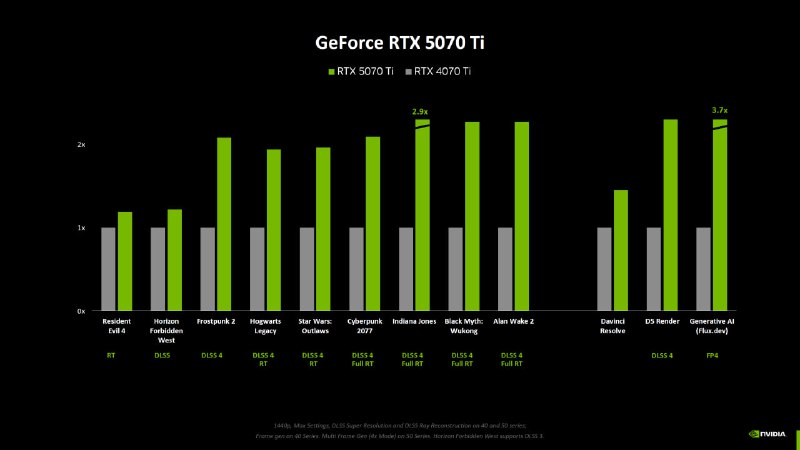 DLSS: популяция и производительность графических карт NVIDIA