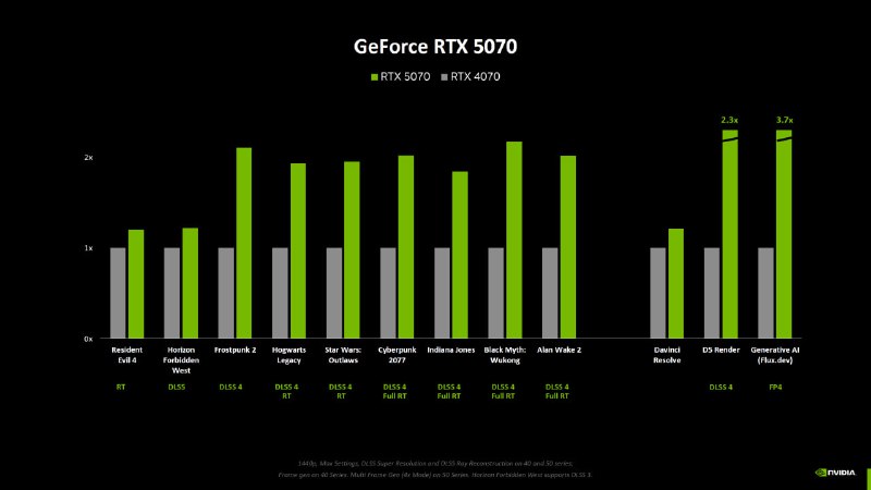 DLSS: популяция и производительность графических карт NVIDIA