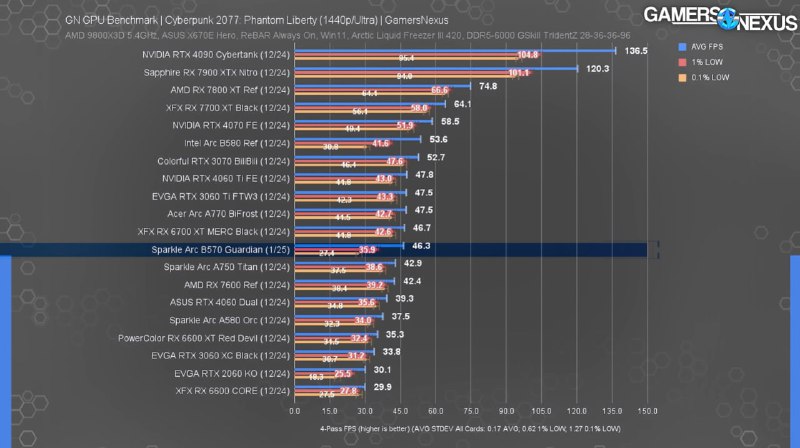 Обзор графической карты Intel Arc B570