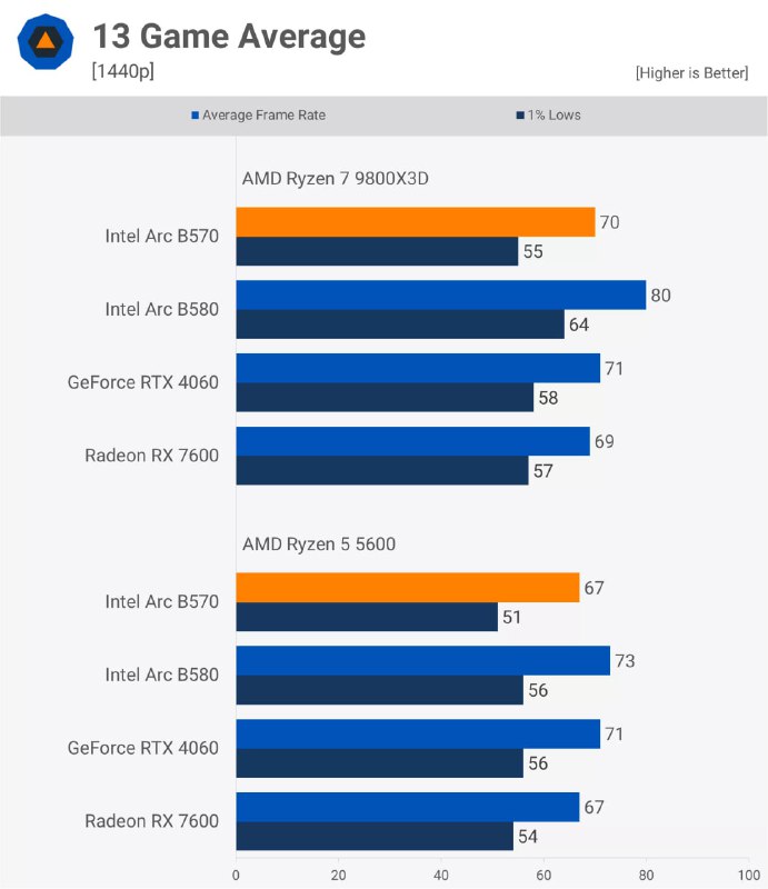 Обзор графической карты Intel Arc B570