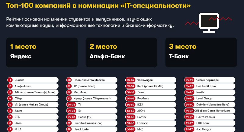 Яндекс занимает верхнюю позицию среди работодателей для молодых IT-специалистов