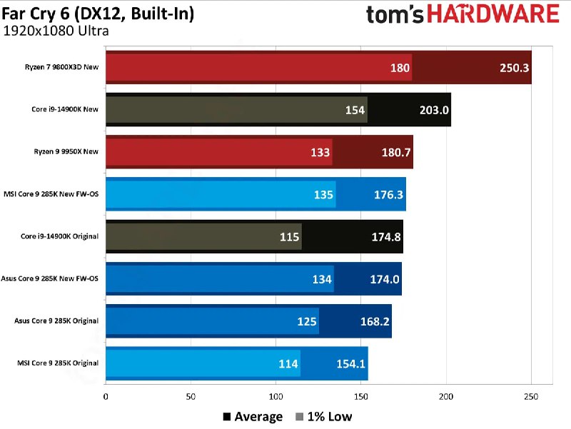 Проблемы с обновлением BIOS для Core Ultra 285K