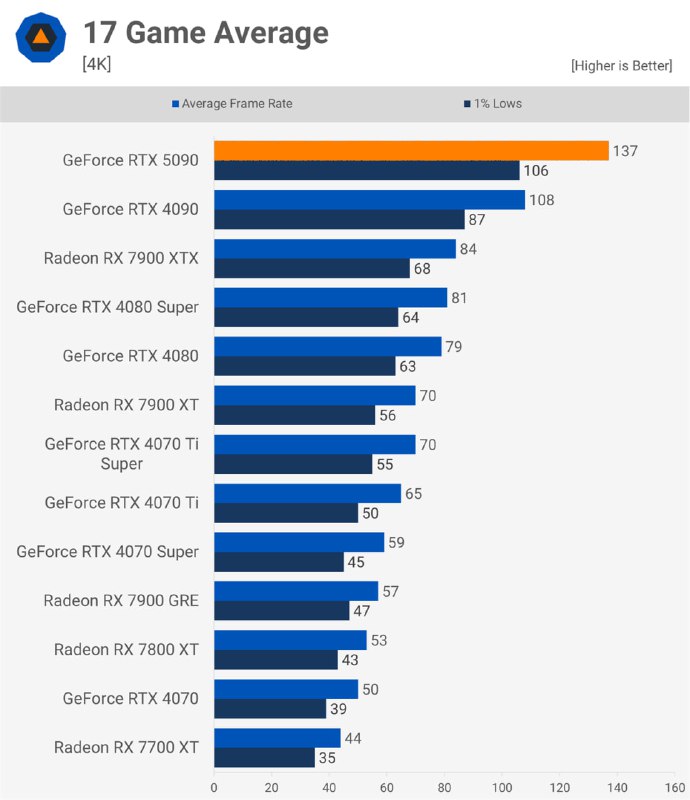 Обзор видеокарты RTX 5090: стоит ли обновление?