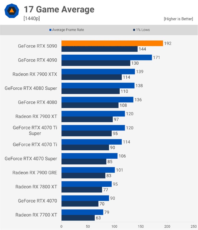 Обзор видеокарты RTX 5090: стоит ли обновление?
