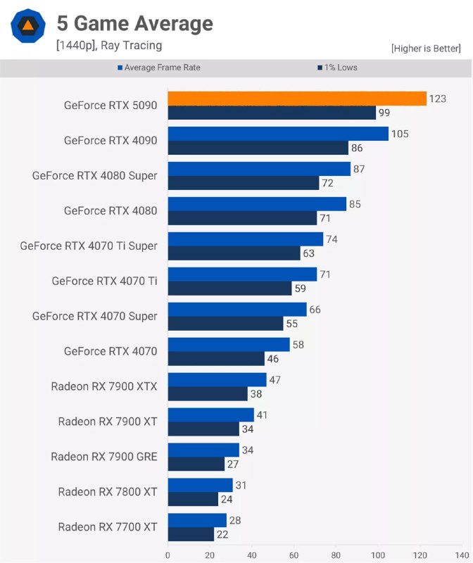 Обзор видеокарты RTX 5090: стоит ли обновление?