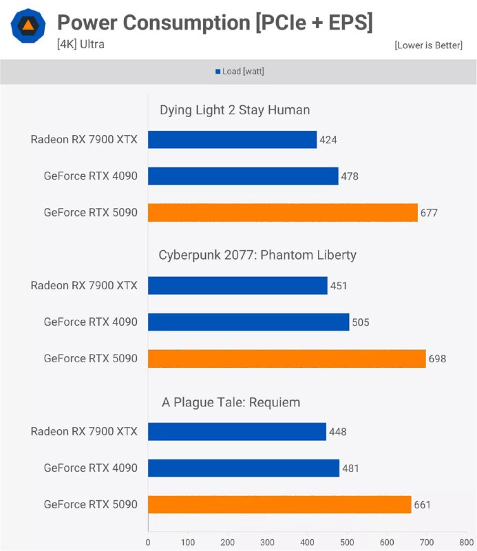 Обзор видеокарты RTX 5090: стоит ли обновление?