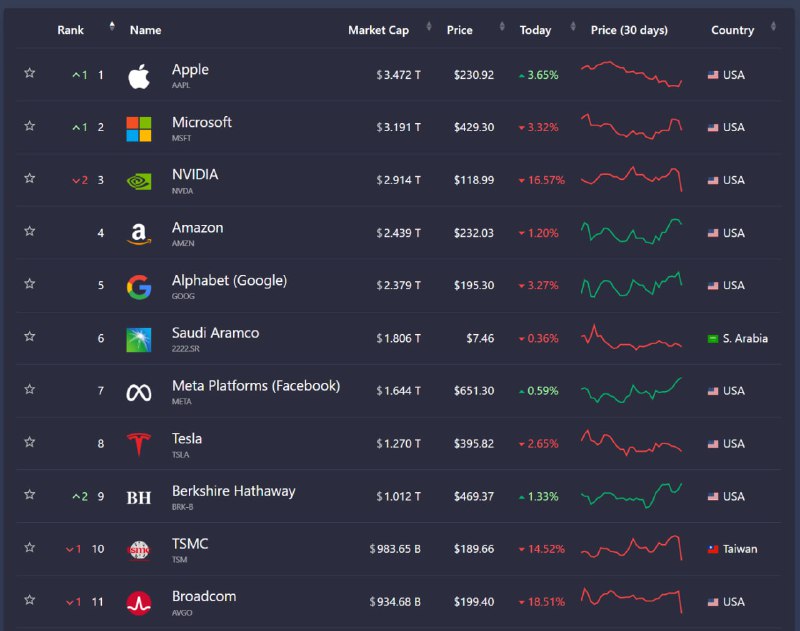 Резкое падение капитализации Nvidia на 500 миллиардов долларов