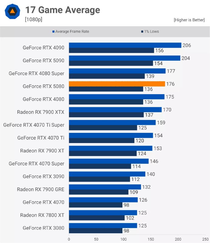 Обзор RTX 5080: сравнение с предшественниками