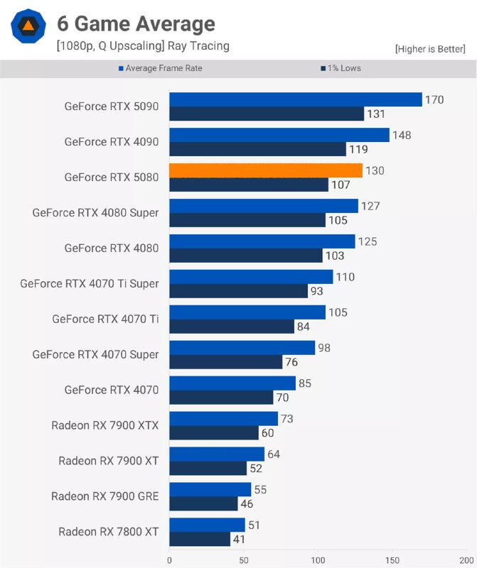 Обзор RTX 5080: сравнение с предшественниками