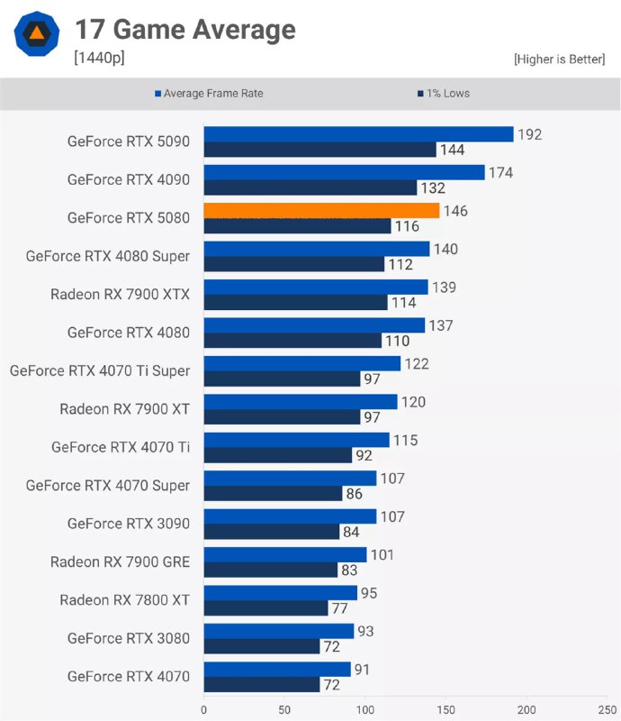 Обзор RTX 5080: сравнение с предшественниками