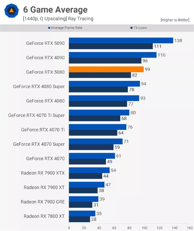 Обзор RTX 5080: сравнение с предшественниками