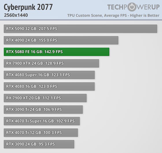 Обзор RTX 5080: сравнение с предшественниками