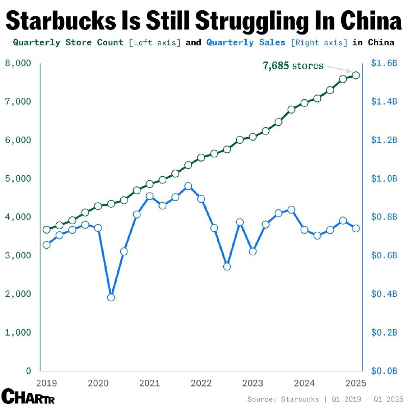 Сложности Starbucks на китайском рынке