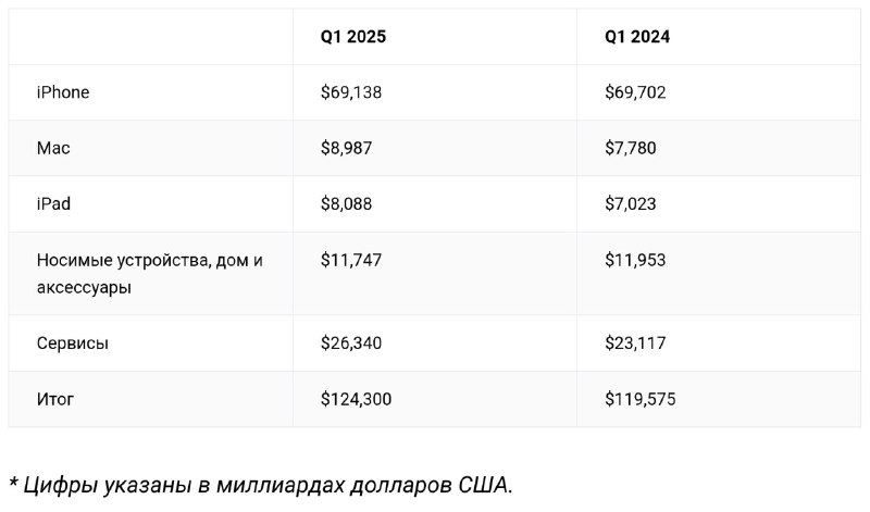 Apple устанавливает новые рекорды: $124 миллиарда за квартал