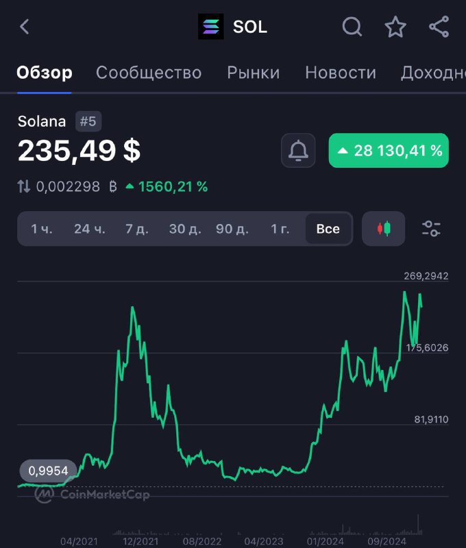 Рост Bitcoin и Solana: Как заработать на криптовалютах
