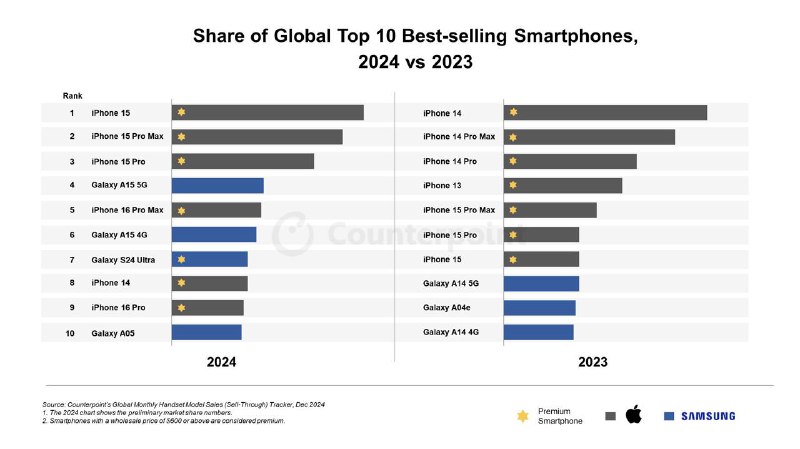 iPhone 15: Лидер продаж в 2024 году