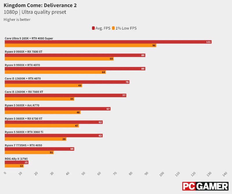 Тестирование Kingdom Come: Deliverance II на ПК