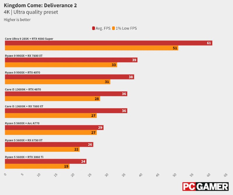 Тестирование Kingdom Come: Deliverance II на ПК