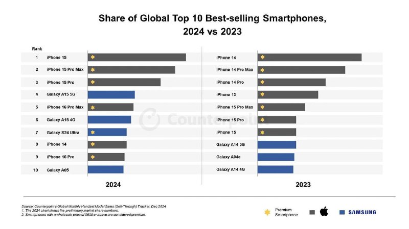 iPhone 15: Лидер продаж среди смартфонов