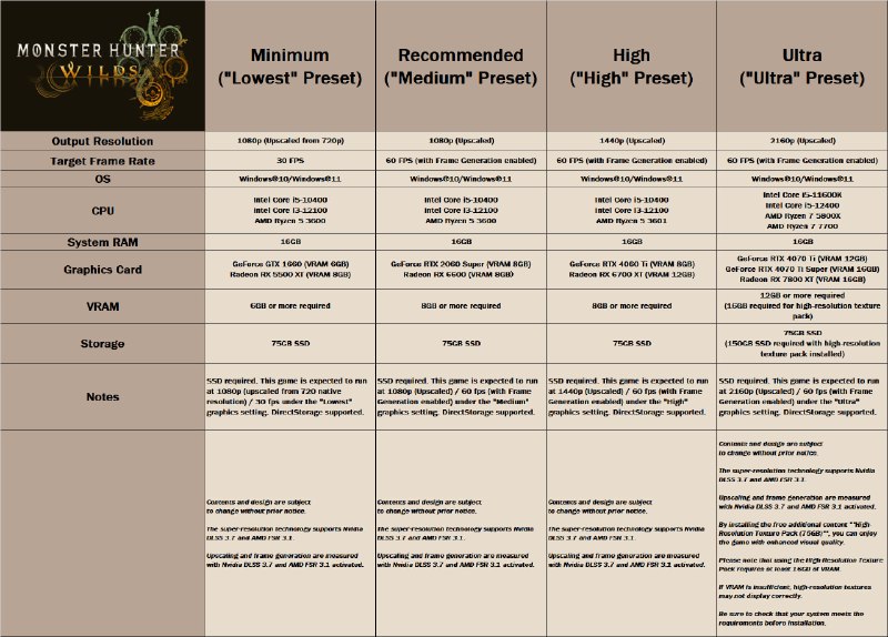 Обновлённые системные требования для Monster Hunter Wilds