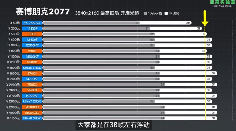 Тест графической карты RTX 5090 с устаревшими процессорами
