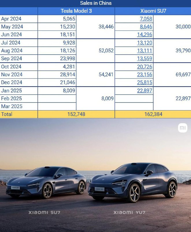 Xiaomi SU7 обходит Tesla Model 3 по продажам в Китае