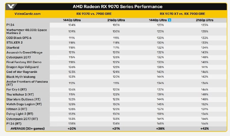 Новые видеокарты Radeon RX 9070 и RX 9070 XT: производительность и сравнение с конкурентами