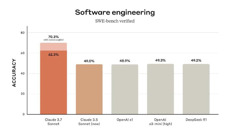Запуск Claude 3.7 Sonnet: Новая эра искусственного интеллекта