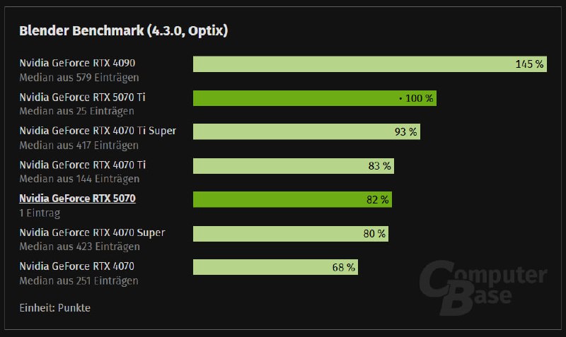Тестирование RTX 5070: сравнение с RTX 4070 Ti